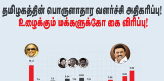 தமிழகத்தின் பொருளாதார வளர்ச்சி அதிகரிப்பு! உழைக்கும் மக்களுக்கோ கை விரிப்பு!