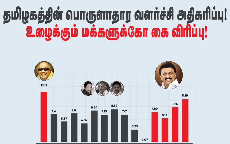  தமிழகத்தின் பொருளாதார வளர்ச்சி அதிகரிப்பு! உழைக்கும் மக்களுக்கோ கை விரிப்பு!