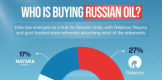 அமெரிக்காவின் 50 சதவீத வரி விதிப்பை பயன்படுத்தி கொள்ளையடிக்கும் பார்ப்பன பனியா கும்பல்!