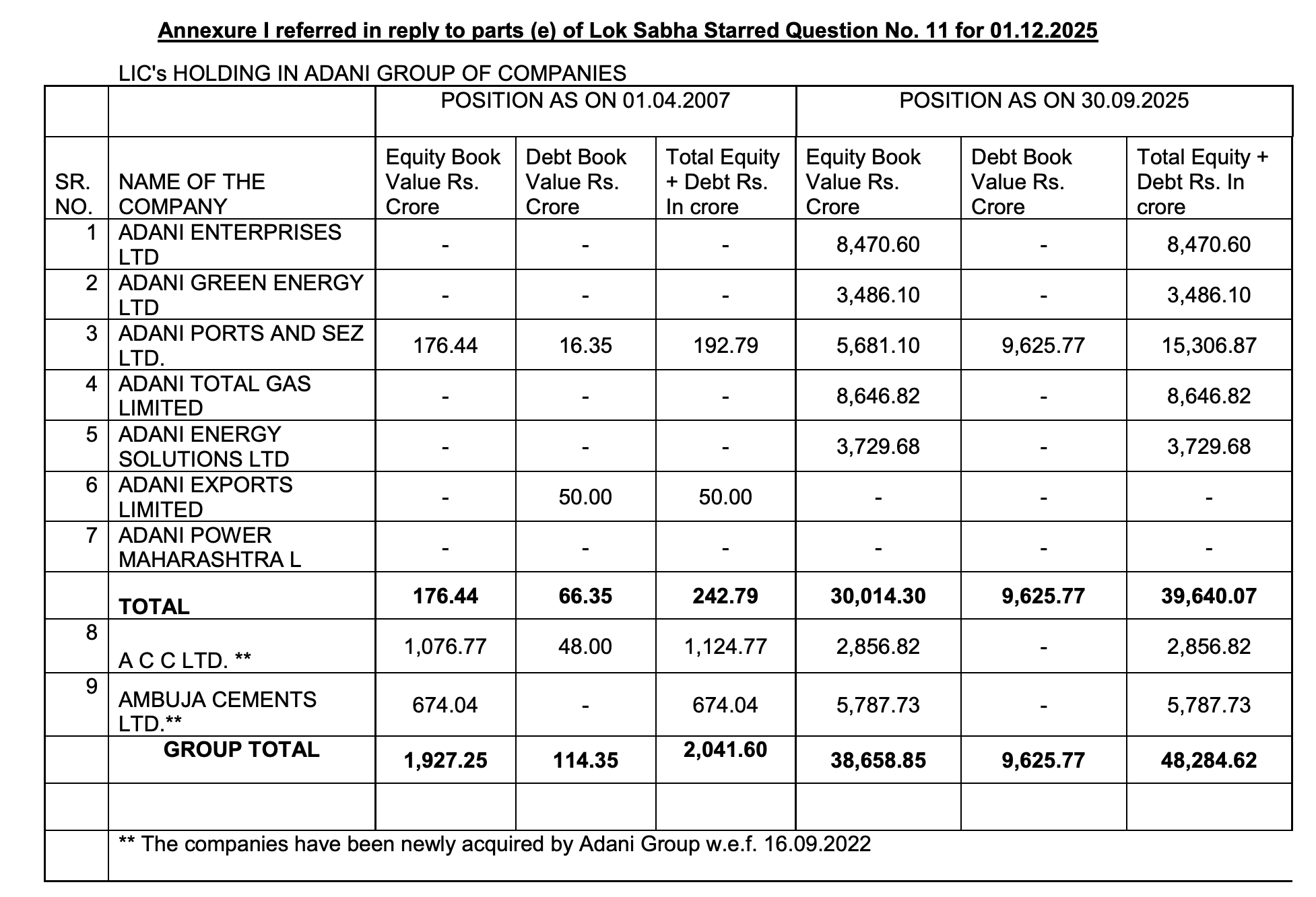 எல்.ஐ.சி யின் பணத்தை எடுத்து அதானிக்கு கறி விருந்து படைக்கும் பாஜக அரசு!