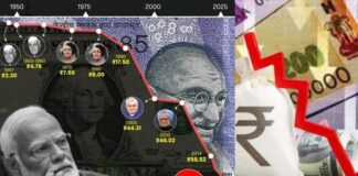 டாலருக்கு இணையான இந்திய நாணயத்தின் வீழ்ச்சி! ஆர்.எஸ்.எஸ் மோடி கும்பலின் பொருளாதாரக் கொள்கையின் படுதோல்வி!