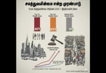 அதிகரிக்கும் ஏற்றத்தாழ்வு: இதுவே ஆர்எஸ்எஸ் – பாஜக உருவாக்கியுள்ள இந்திய சமூக அமைப்பு.
