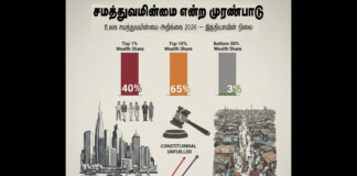 அதிகரிக்கும் ஏற்றத்தாழ்வு: இதுவே ஆர்எஸ்எஸ் – பாஜக உருவாக்கியுள்ள இந்திய சமூக அமைப்பு.