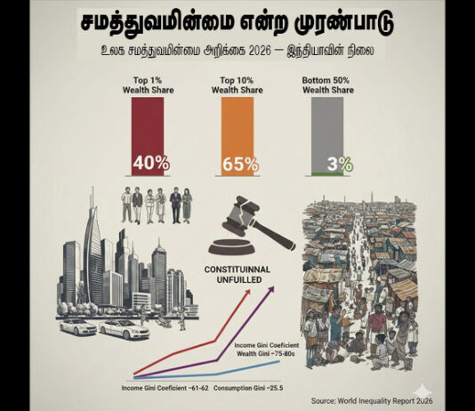 அதிகரிக்கும் ஏற்றத்தாழ்வு: இதுவே ஆர்எஸ்எஸ் – பாஜக உருவாக்கியுள்ள இந்திய சமூக அமைப்பு.