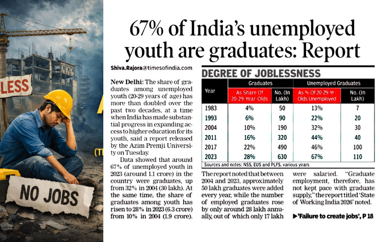 வல்லரசுக் கனவில் உள்ள இந்தியாவில் அதிகரிக்கும் வேலை வாய்ப்பின்மை - ஆய்வு முடிவில் அதிர்ச்சித் தகவல்கள்!